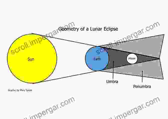 A Detailed Diagram Showcasing The Alignment Of Sun, Moon, And Earth During An Eclipse Eclipses Illustrated: 1 The Eclipse Experience: A Visual Approach To Understanding Eclipses Of The Sun And Moon