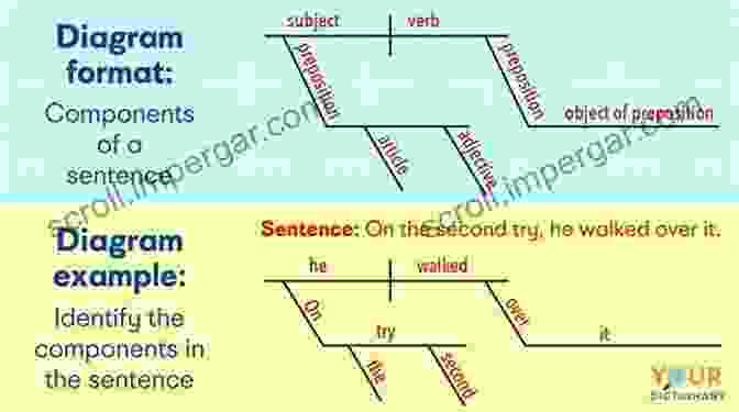 A Diagram Of A Sentence Structure How To Learn A Foreign Language