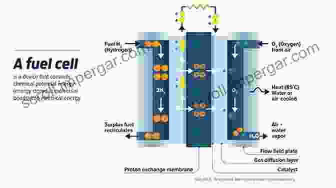 Fuel Cell Diagram Energy Storage And Conversion Materials (ISSN)